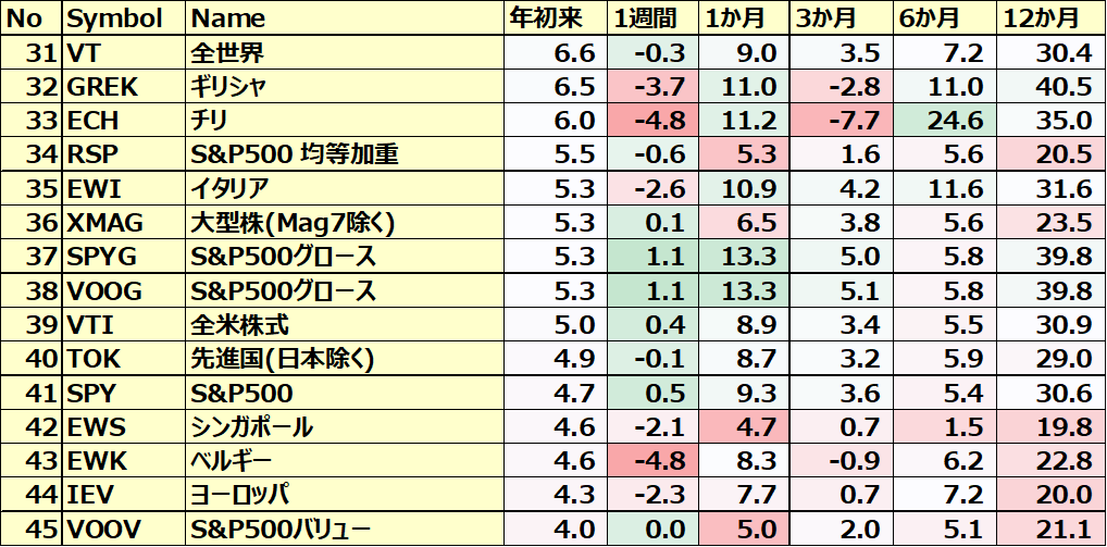 カントリーETFのパフォーマンス(一部ETNあり)３