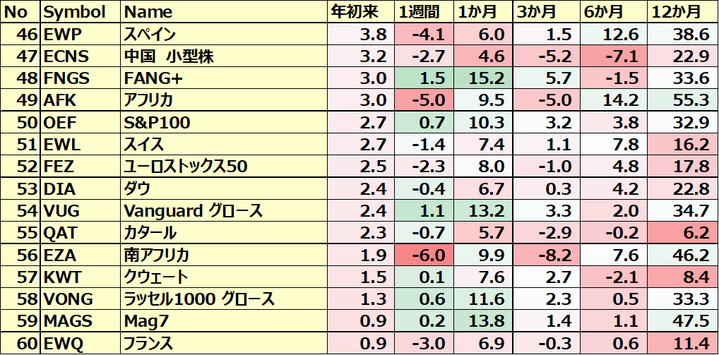 カントリーETFのパフォーマンス(一部ETNあり)４