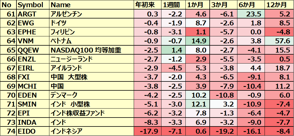 カントリーETFのパフォーマンス(一部ETNあり)５