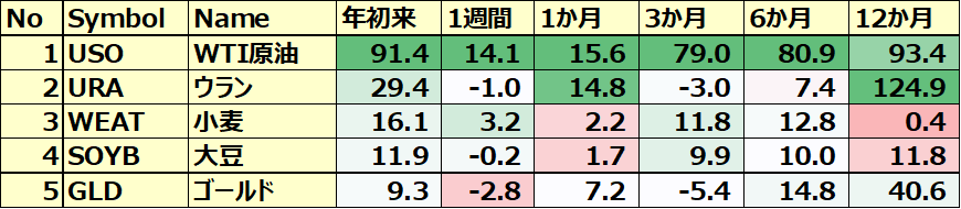 コモディティ＆暗号通貨ETF 年初来パフォーマンス BEST5