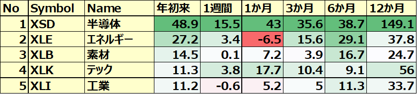 米国のセクターETF 年初来パフォーマンス BEST5