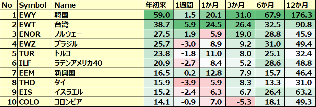 カントリーETF 年初来パフォーマンス BEST10