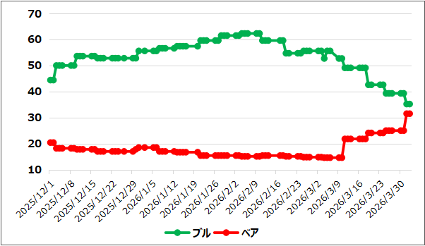 【ブルベア指数(出典:IBD)】