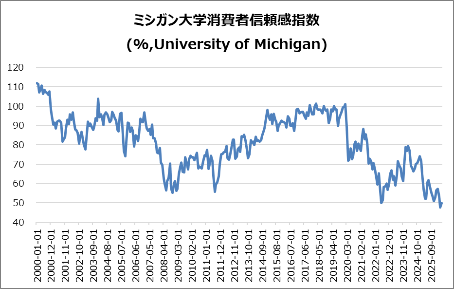 米・ミシガン大学消費者信頼感指数