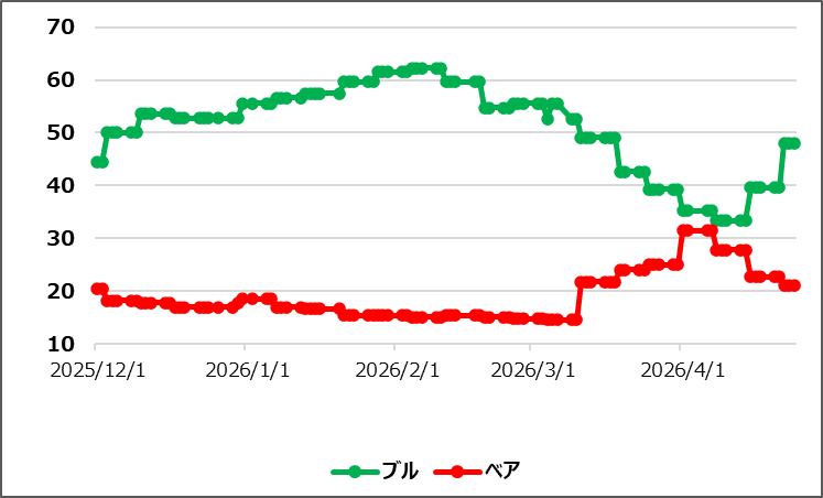 【ブルベア指数(出典:IBD)】