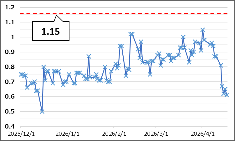 【Put Call Ratio(出典:IBD)】