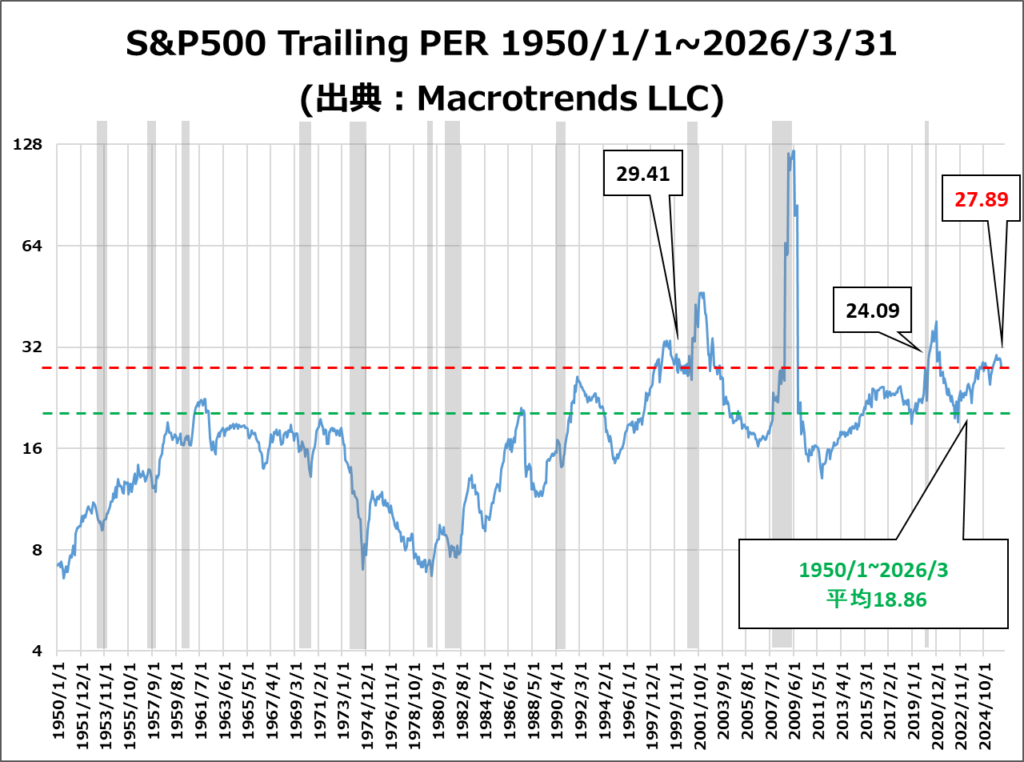 S&P500のバリュエーション