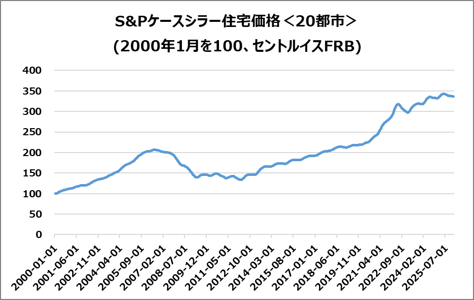 米・S&Pケースシラー住宅価格(20都市)