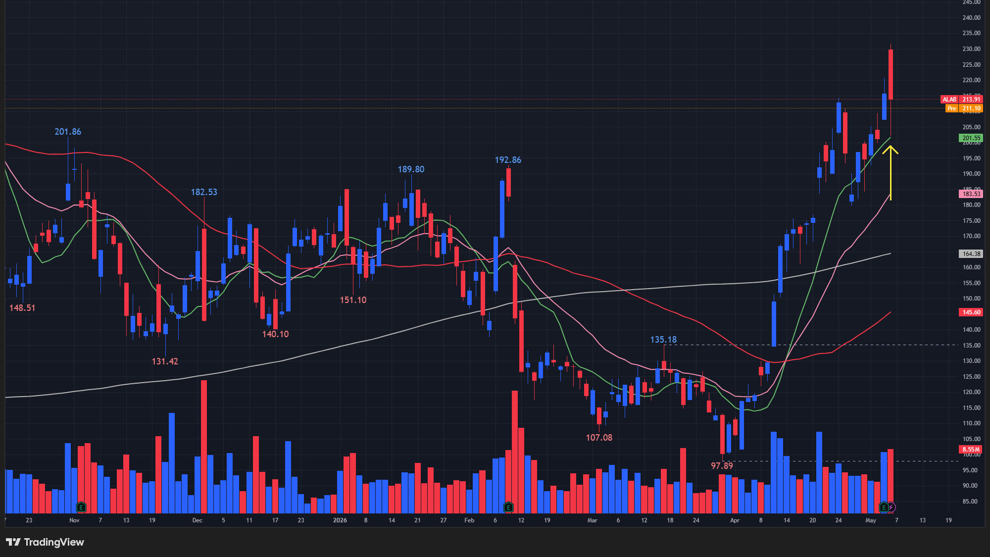 【ALABの日足チャート】　※TradingView提供