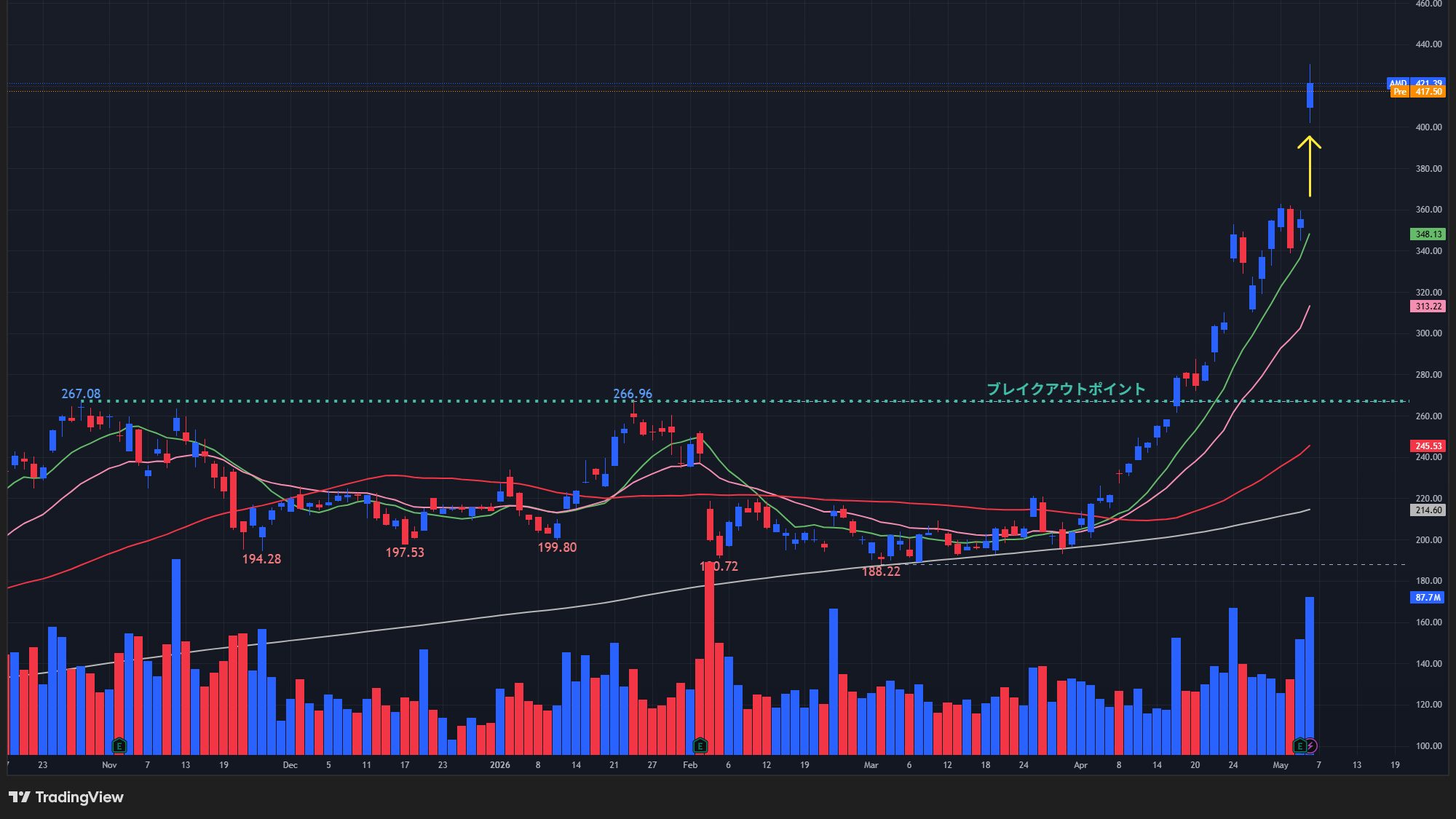 【AMDの日足チャート】　※TradingView提供