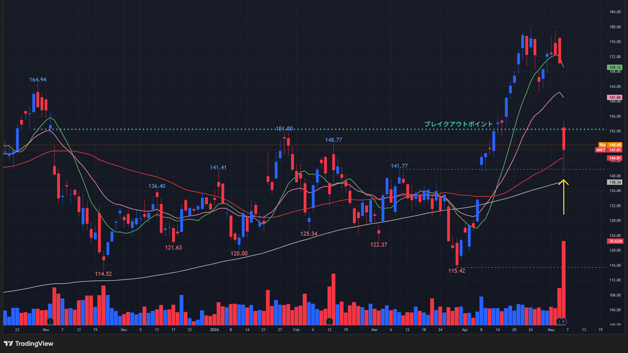 【ANETの日足チャート】　※TradingView提供