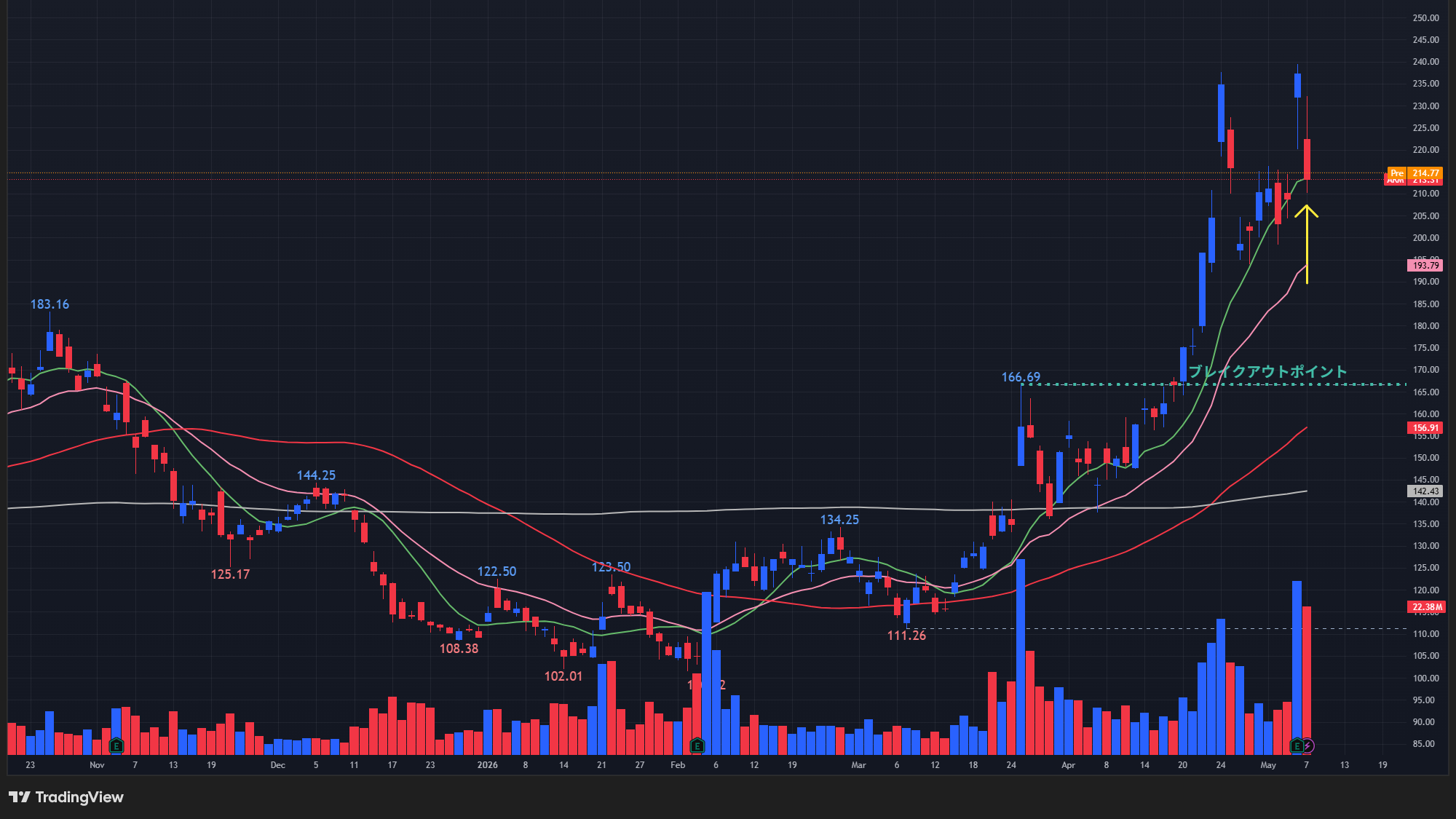 【ARMの日足チャート】　※TradingView提供