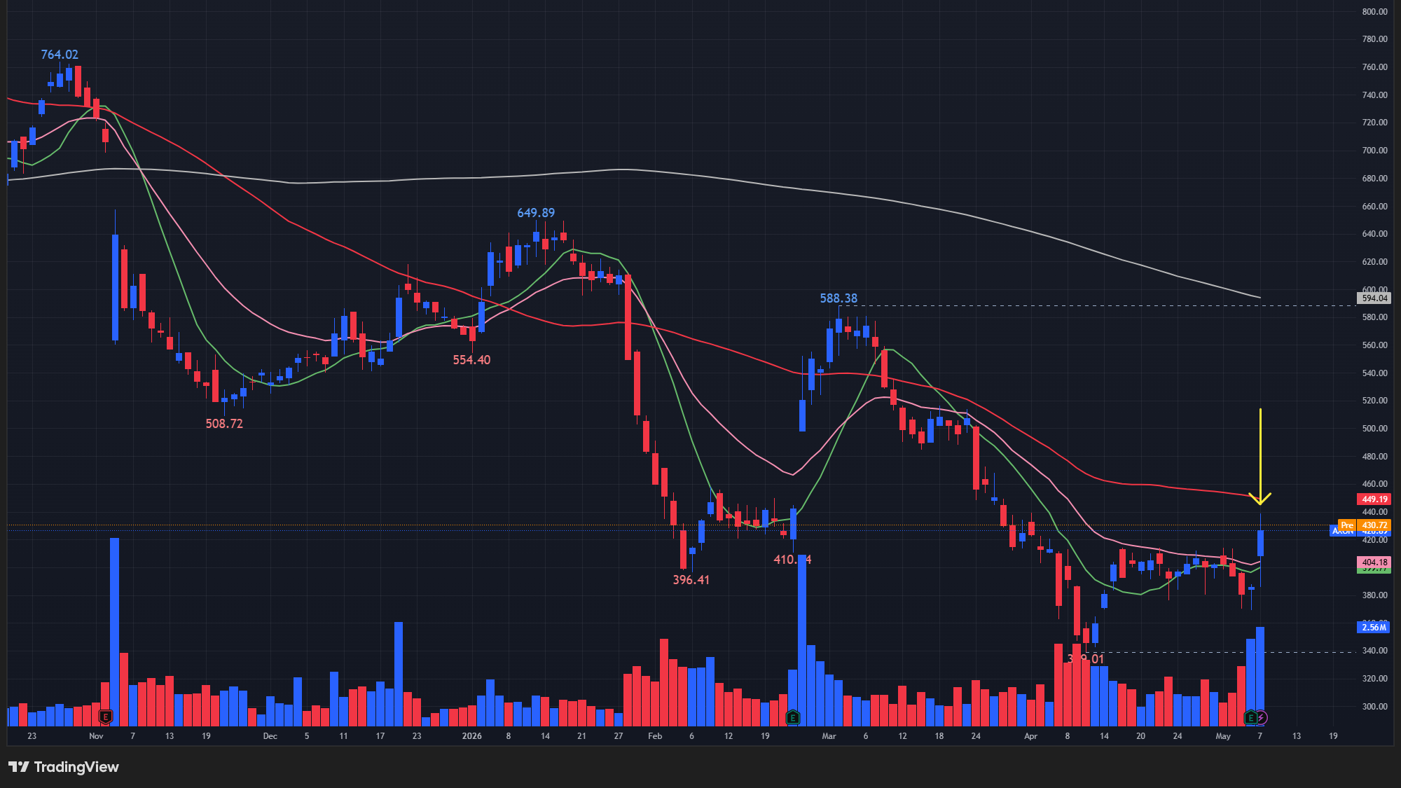 【AXONの日足チャート】　※TradingView提供