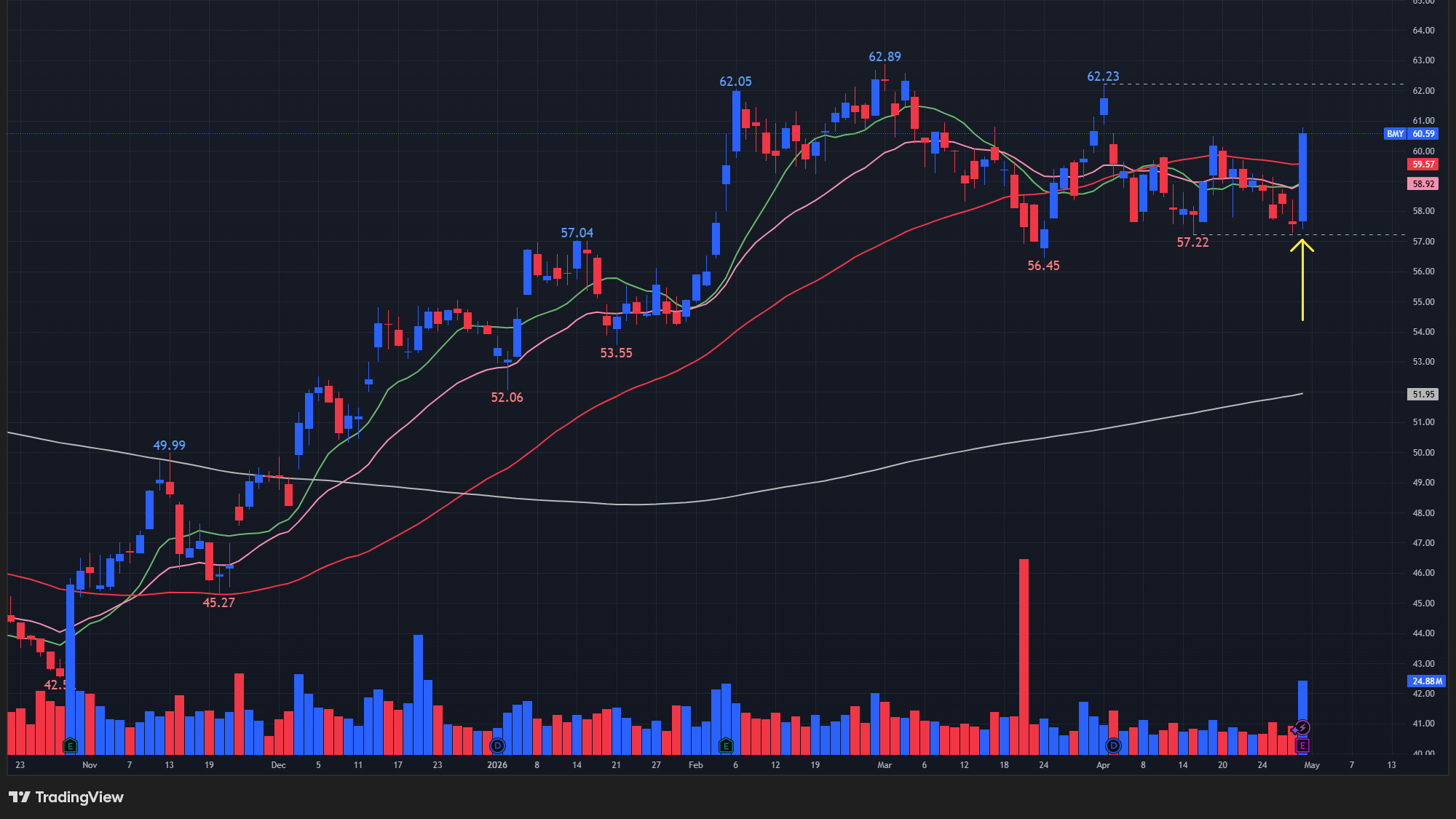 【BMYの日足チャート】　※TradingView提供