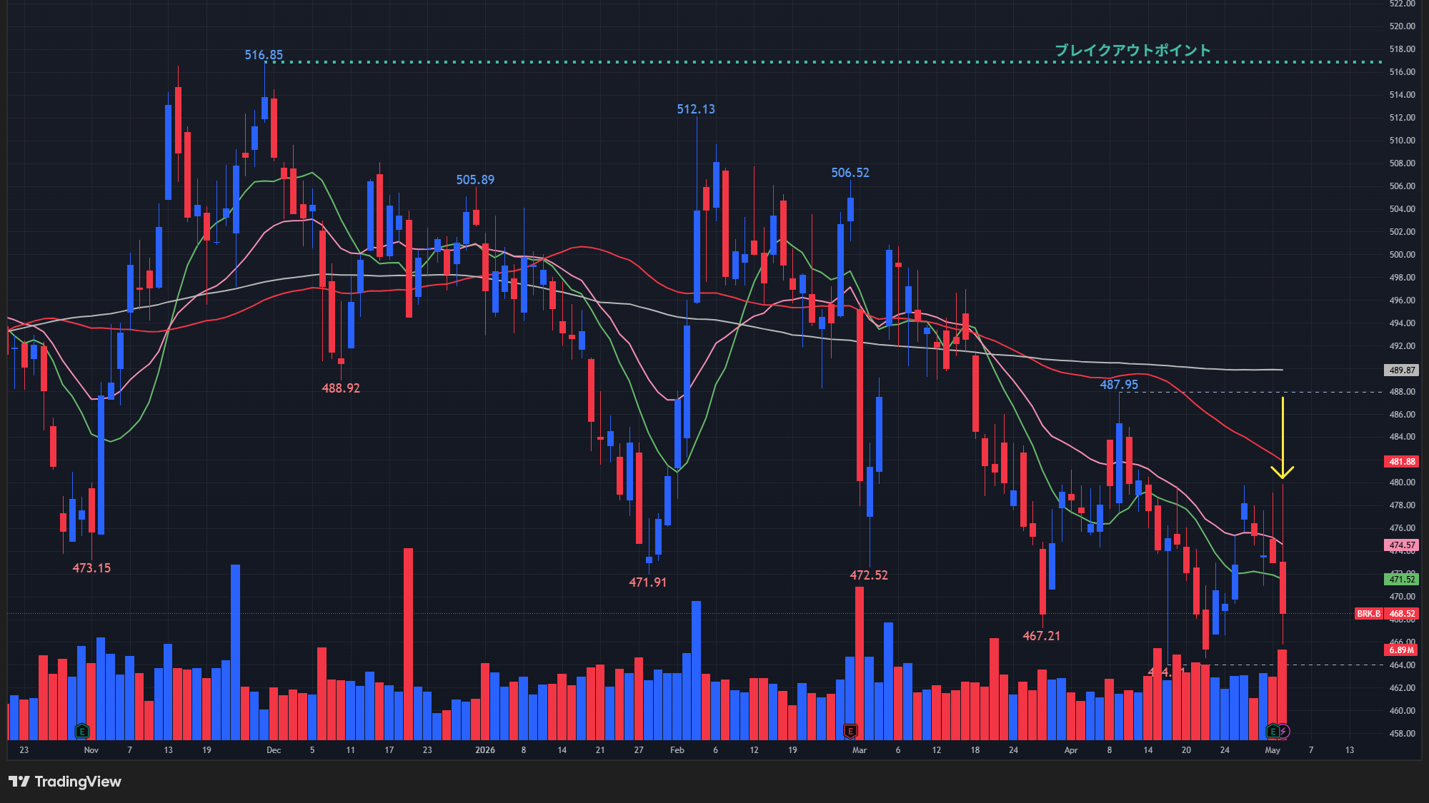 【BRK.Bの日足チャート】　※TradingView提供