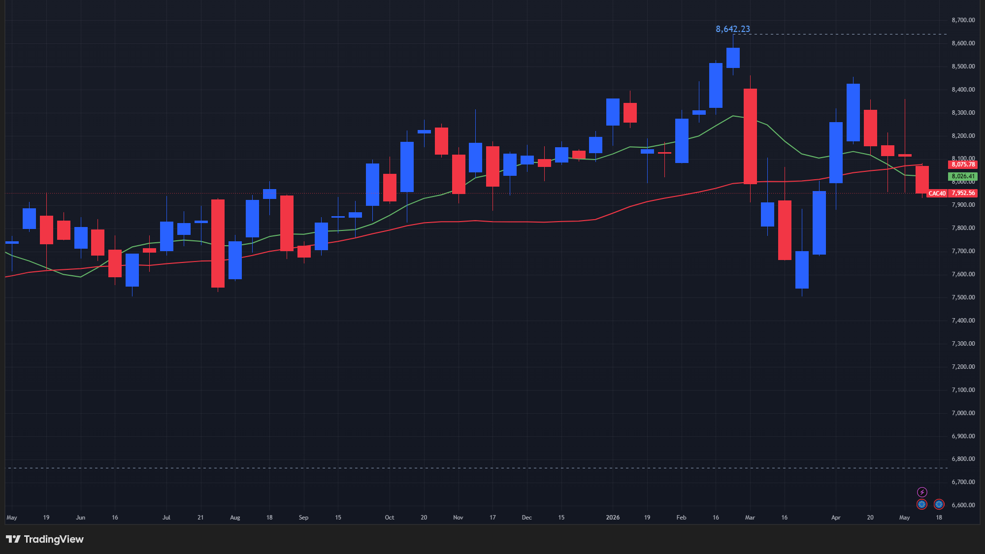 【CAC40指数の週足チャート】　
