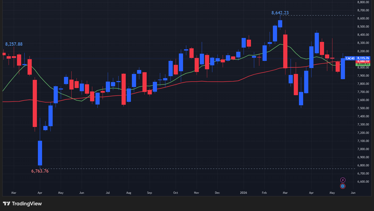 【CAC40指数の週足チャート】　
