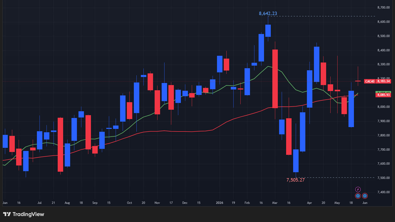 【CAC40指数の週足チャート】