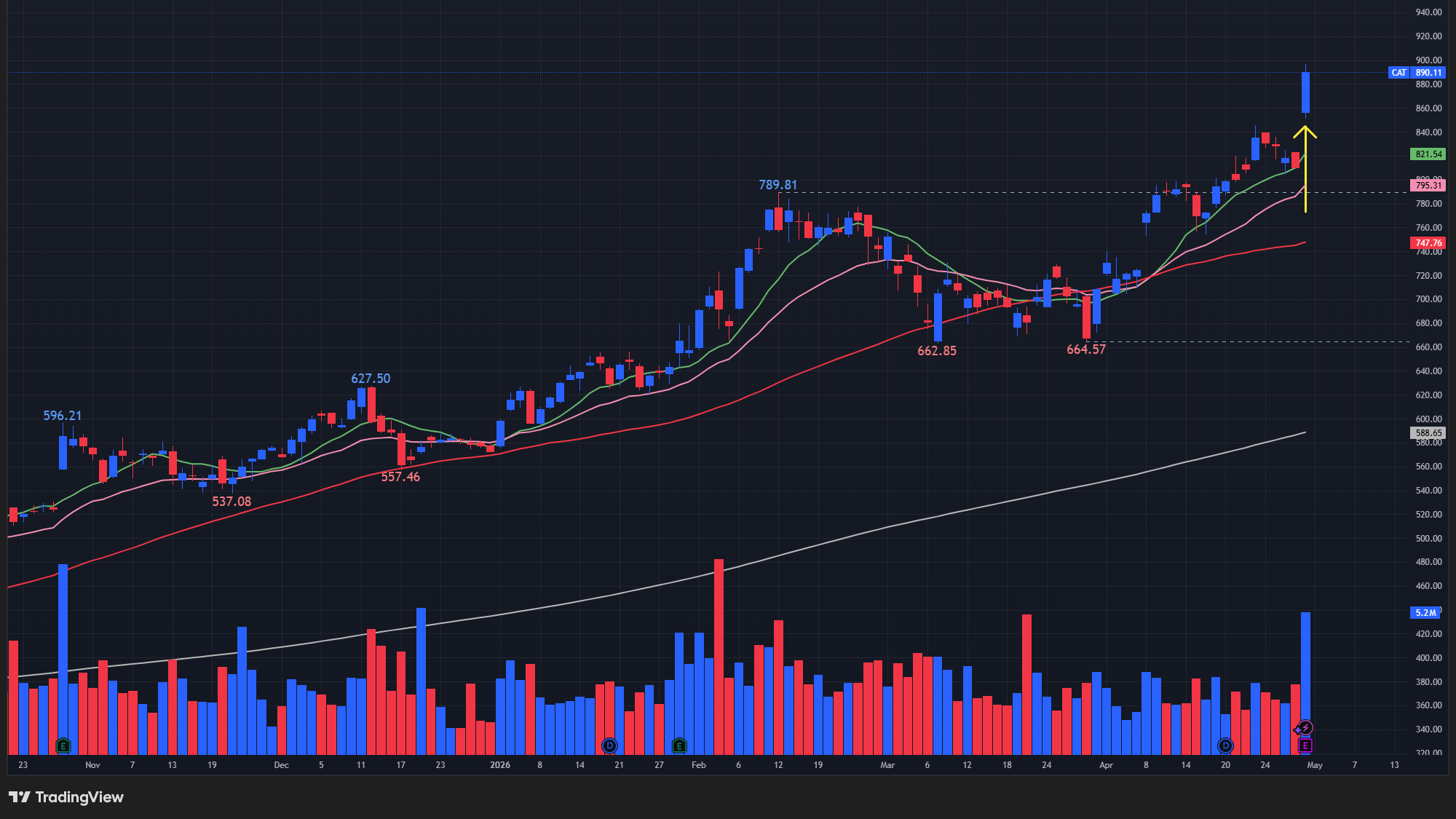 【CATの日足チャート】　※TradingView提供