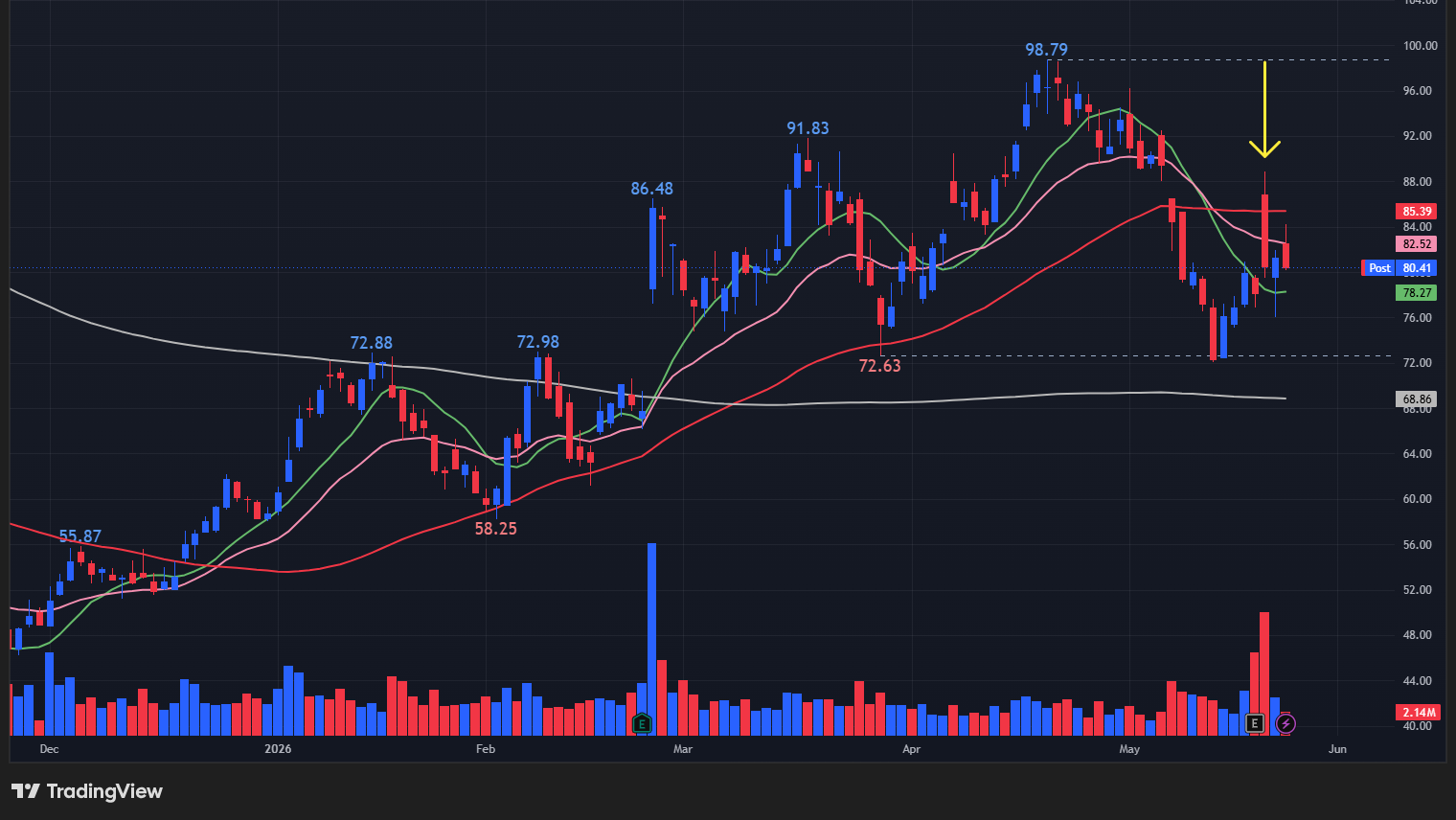 【CAVAの日足チャート】　※TradingView提供