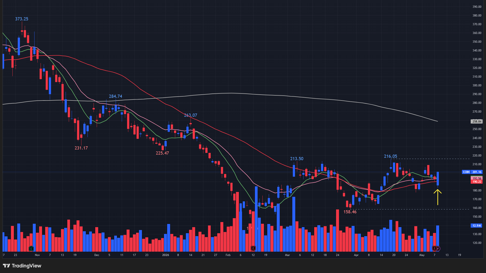 【COINの日足チャート】　※TradingView提供