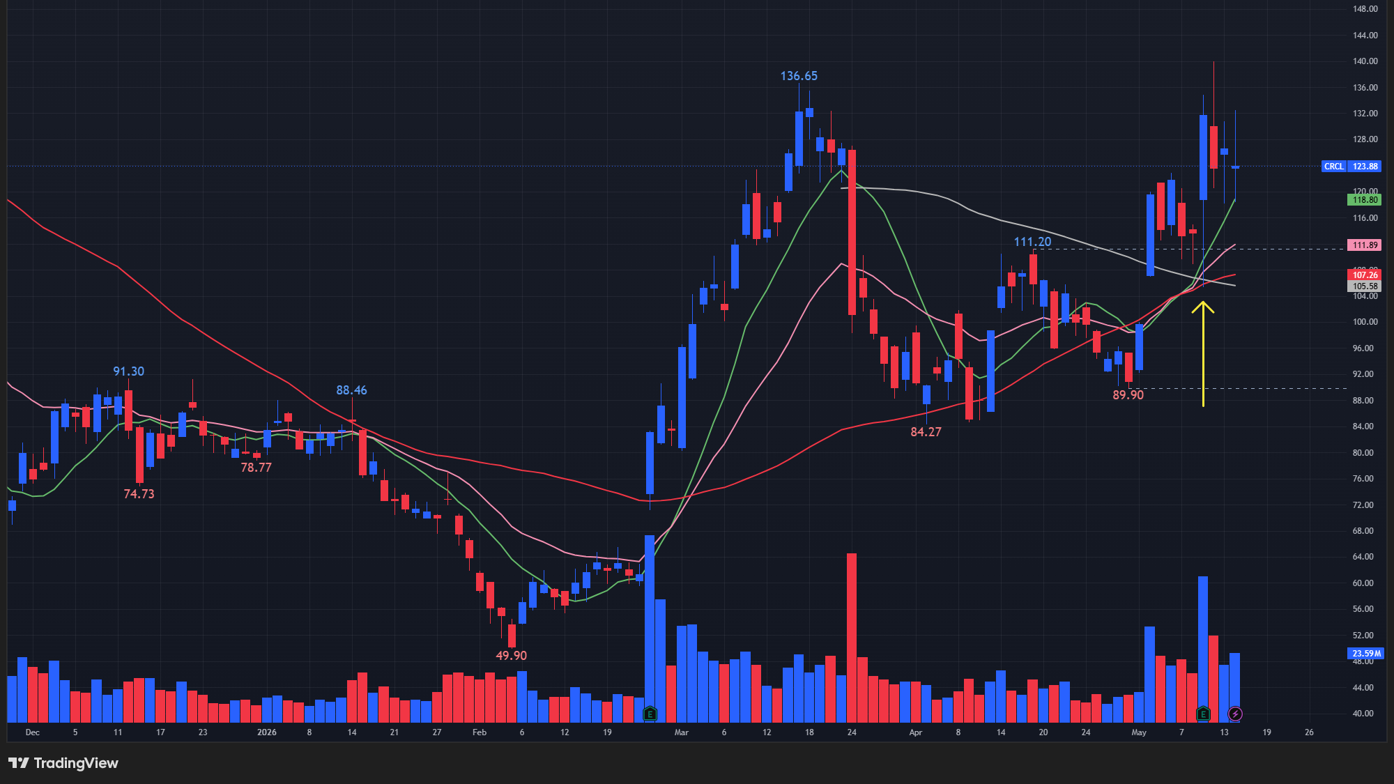 【CRCLの日足チャート】　※TradingView提供