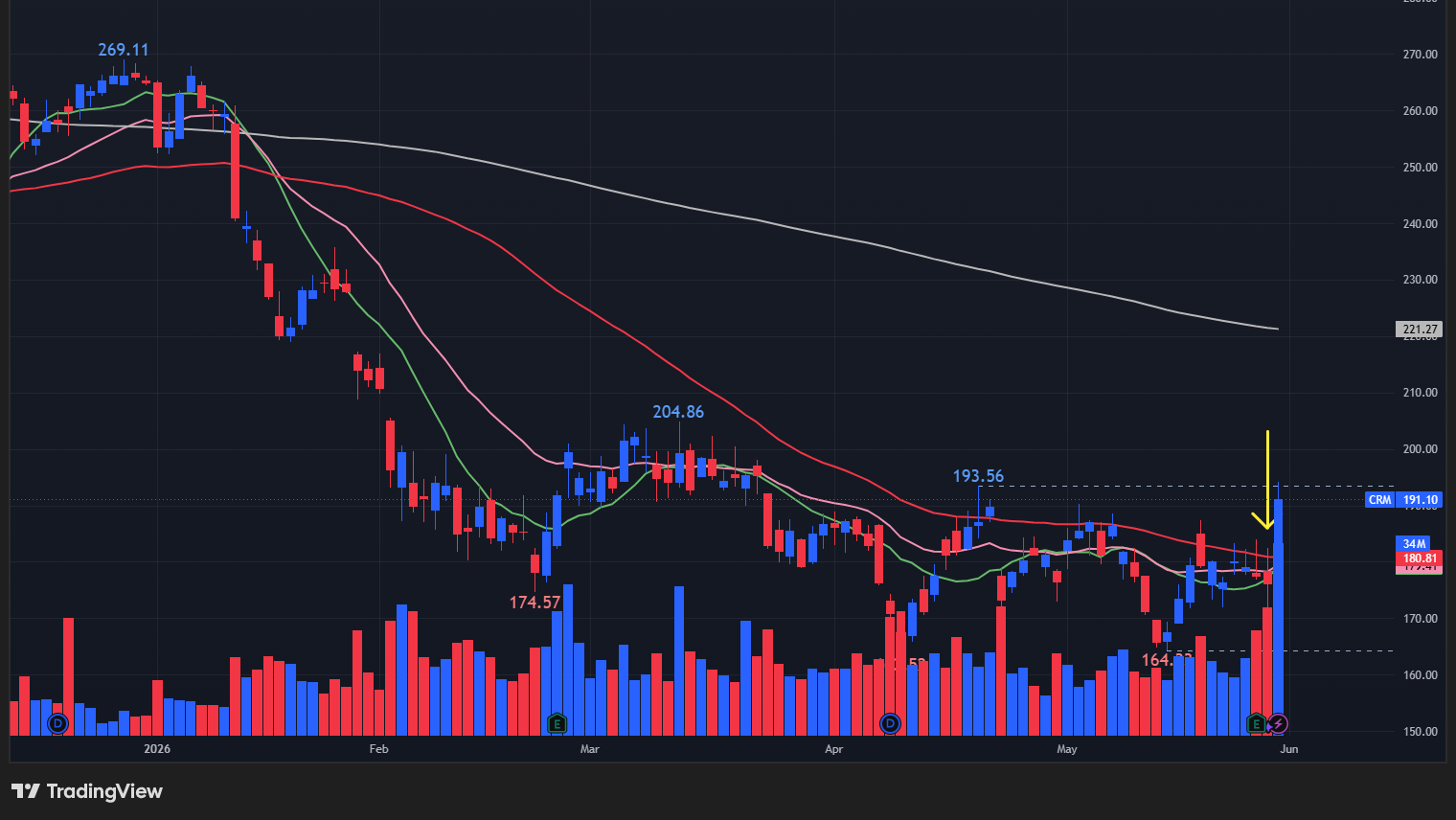 【CRMの日足チャート】　※TradingView提供