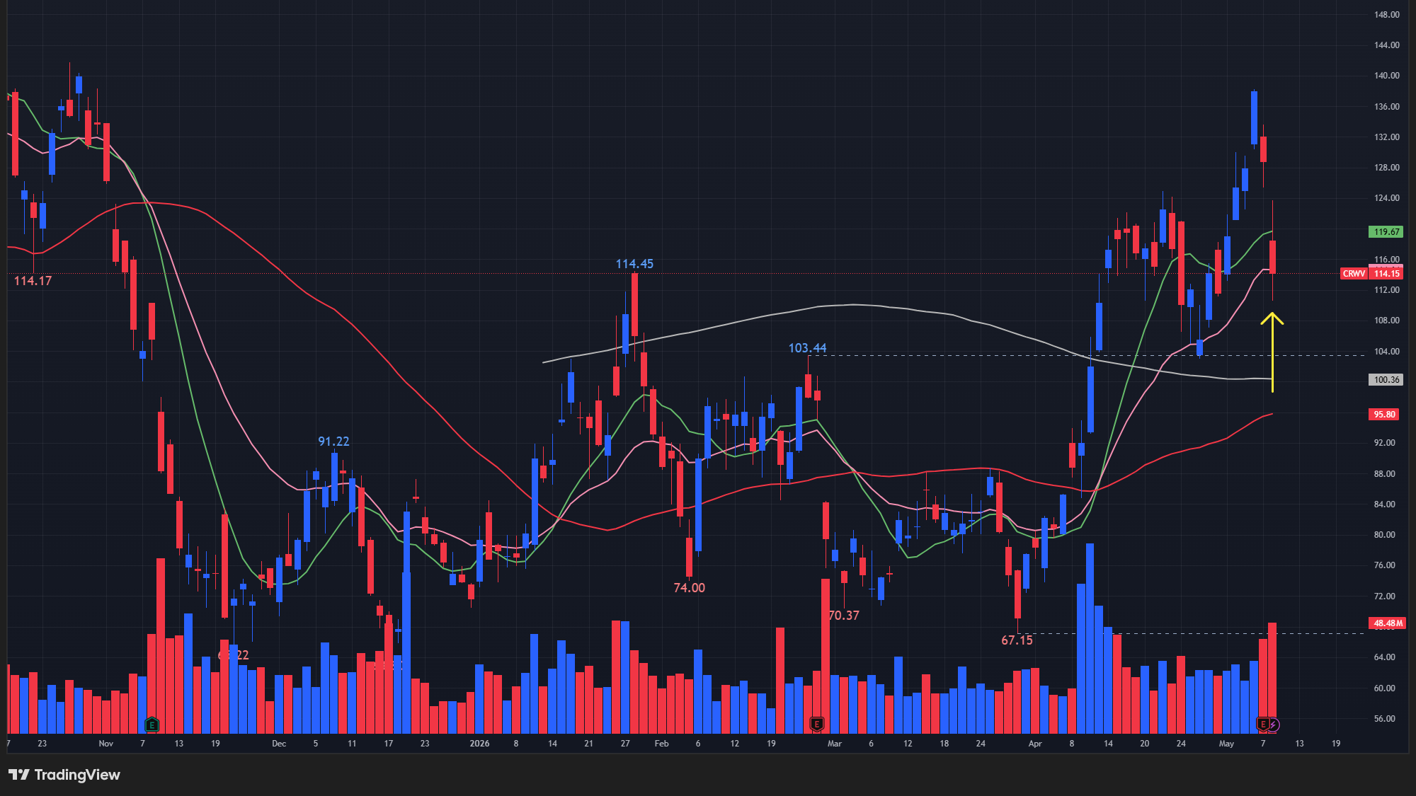 【CRWVの日足チャート】　※TradingView提供