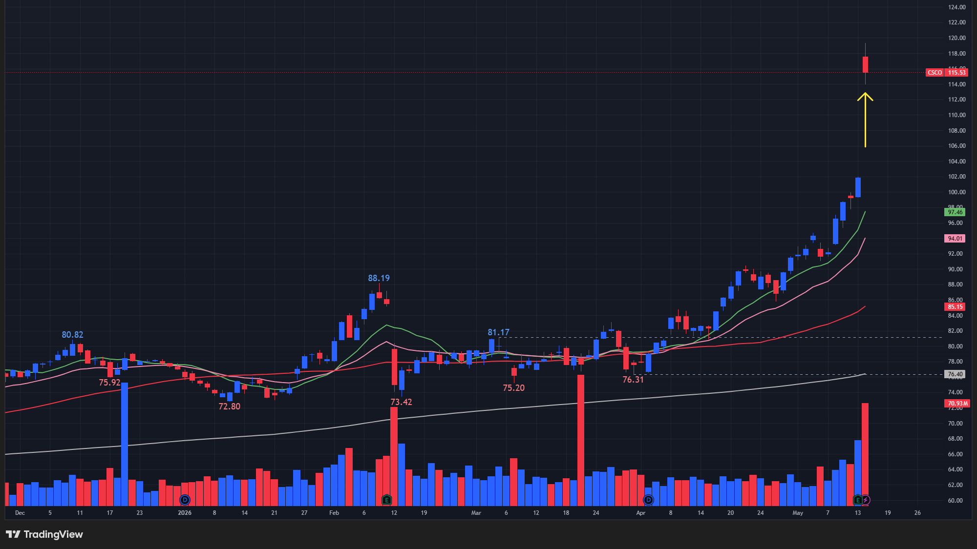 【CSCOの日足チャート】　※TradingView提供