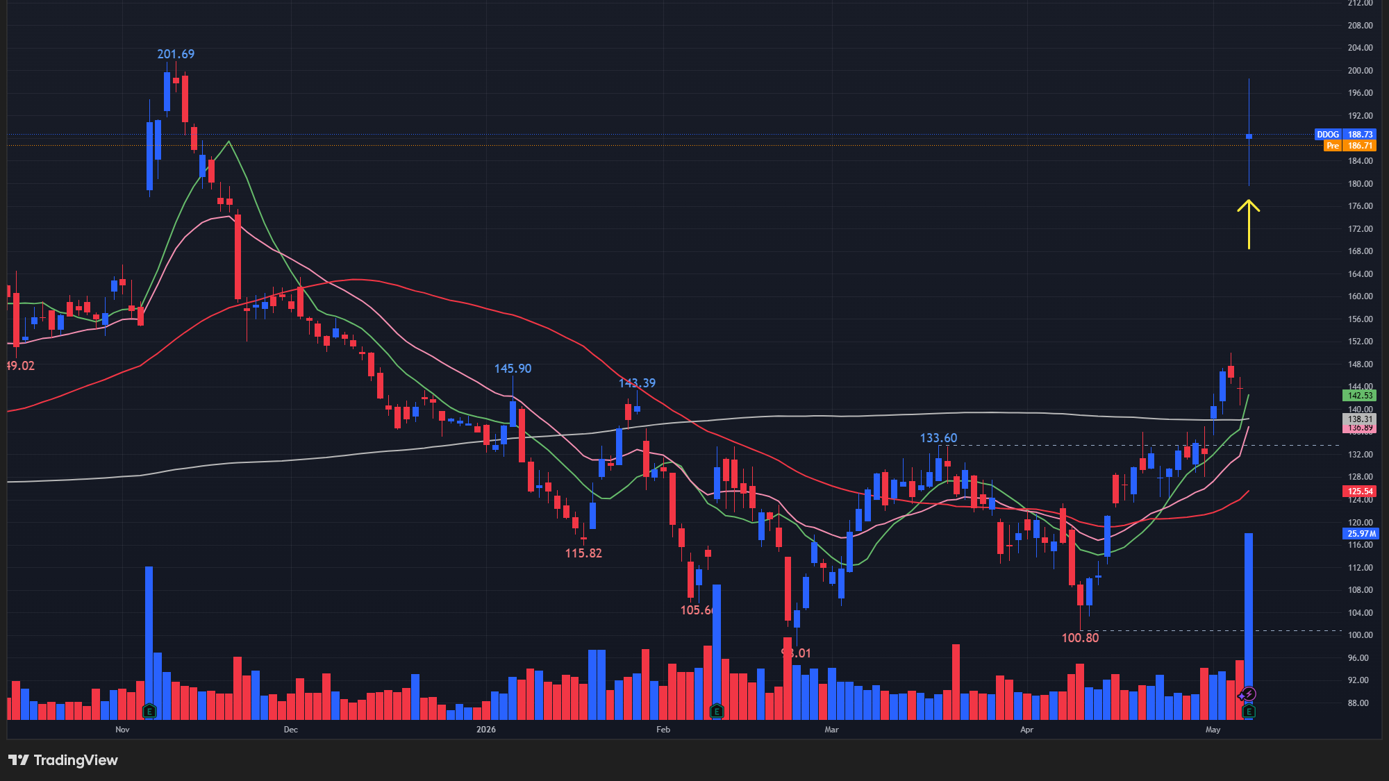 【DDOGの日足チャート】　※TradingView提供