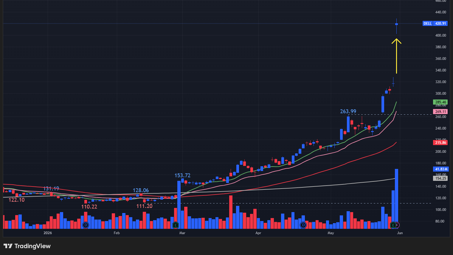【DELLの日足チャート】　※TradingView提供