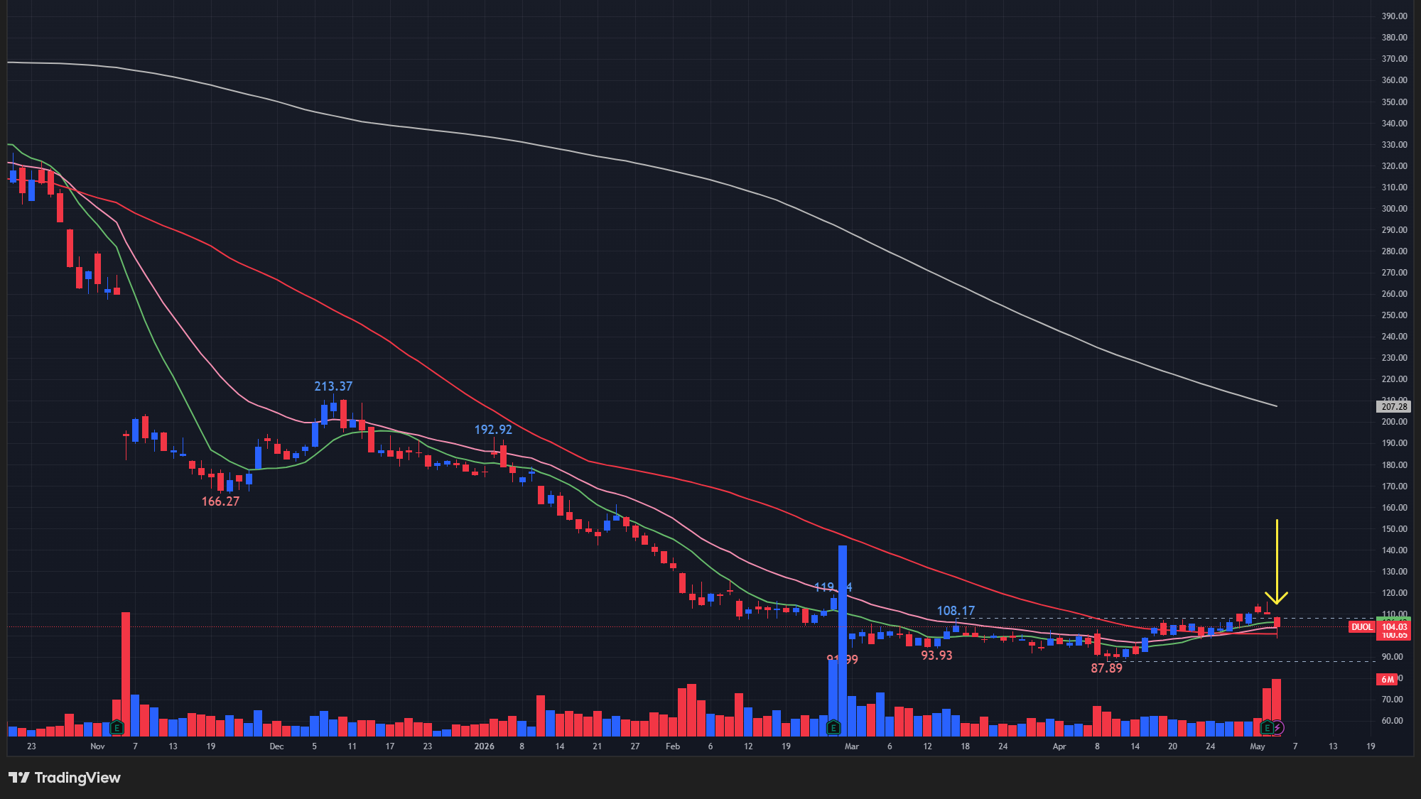 【DUOLの日足チャート】　※TradingView提供
