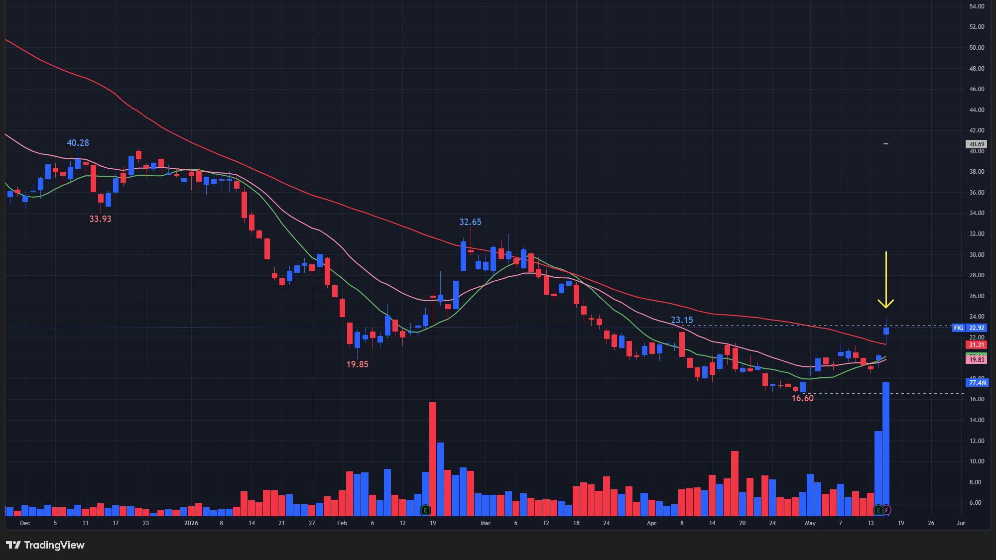 【FIGの日足チャート】　※TradingView提供