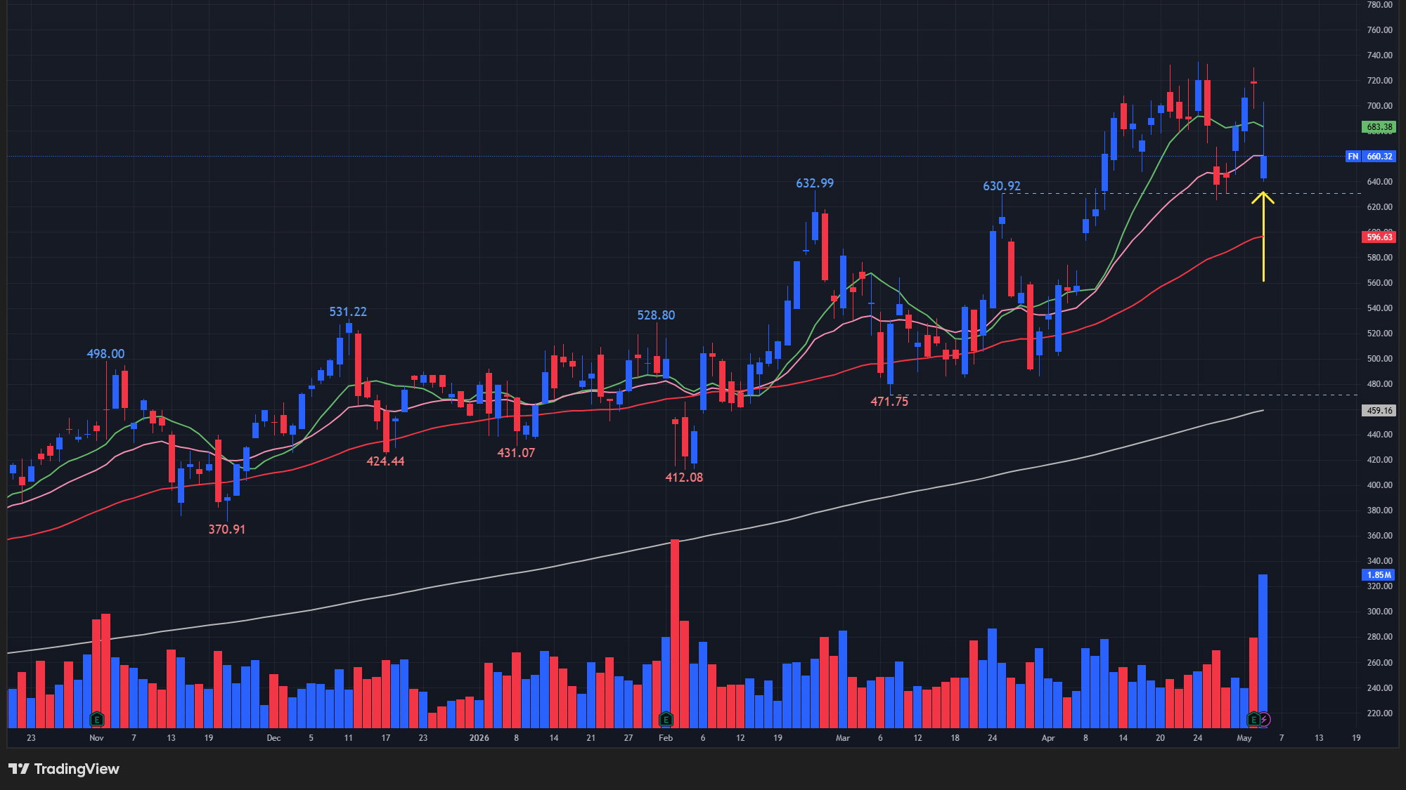 【FNの日足チャート】　※TradingView提供
