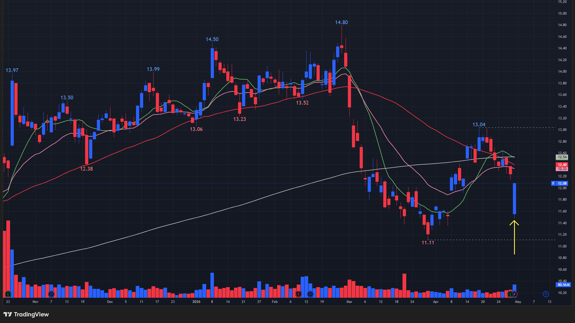 【Fの日足チャート】　※TradingView提供