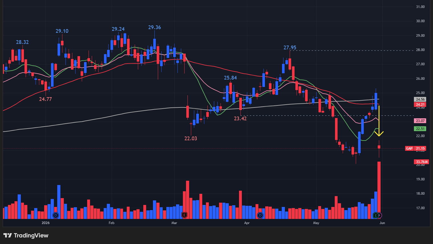 【GAPの日足チャート】　※TradingView提供