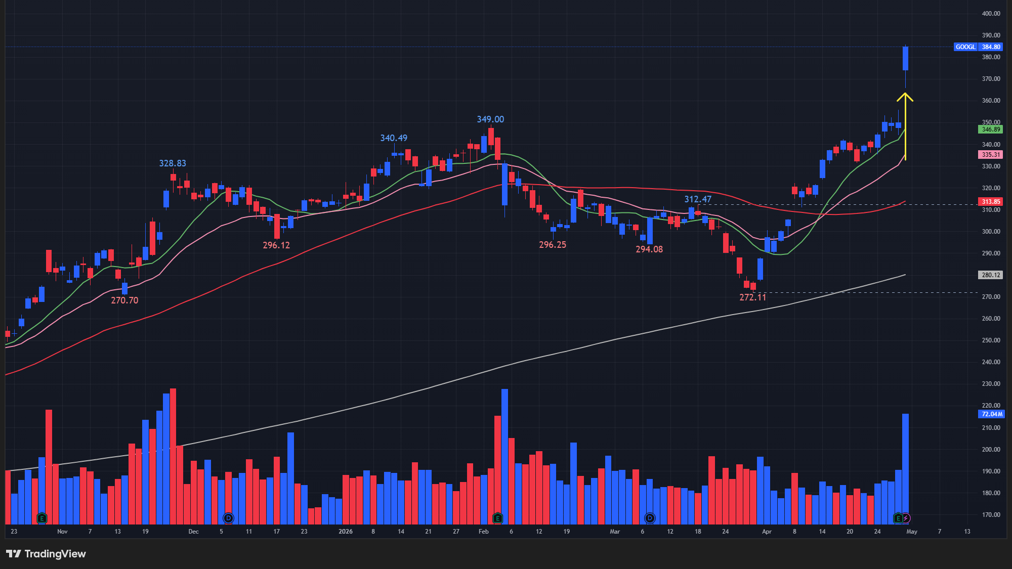 【GOOGLの日足チャート】　※TradingView提供