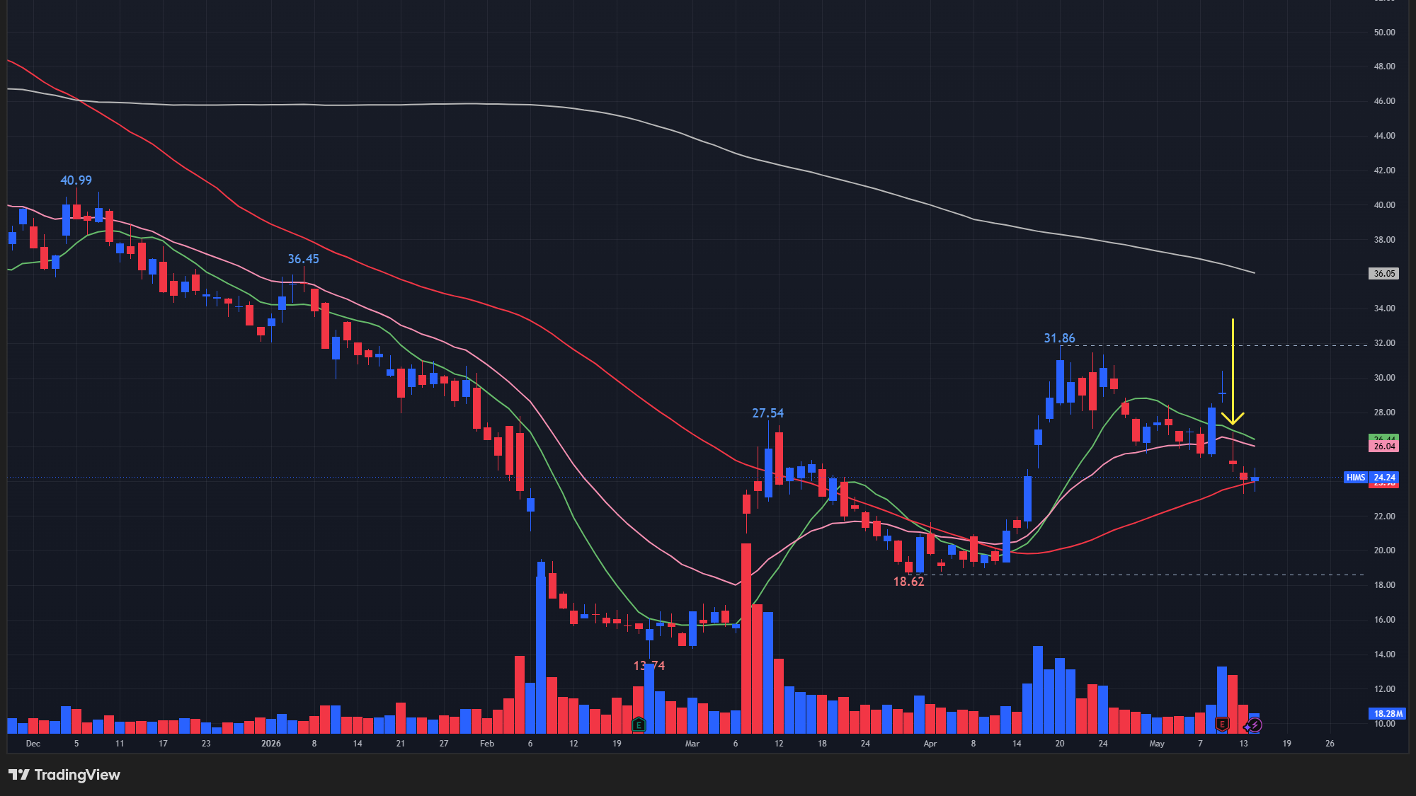【HIMSの日足チャート】　※TradingView提供