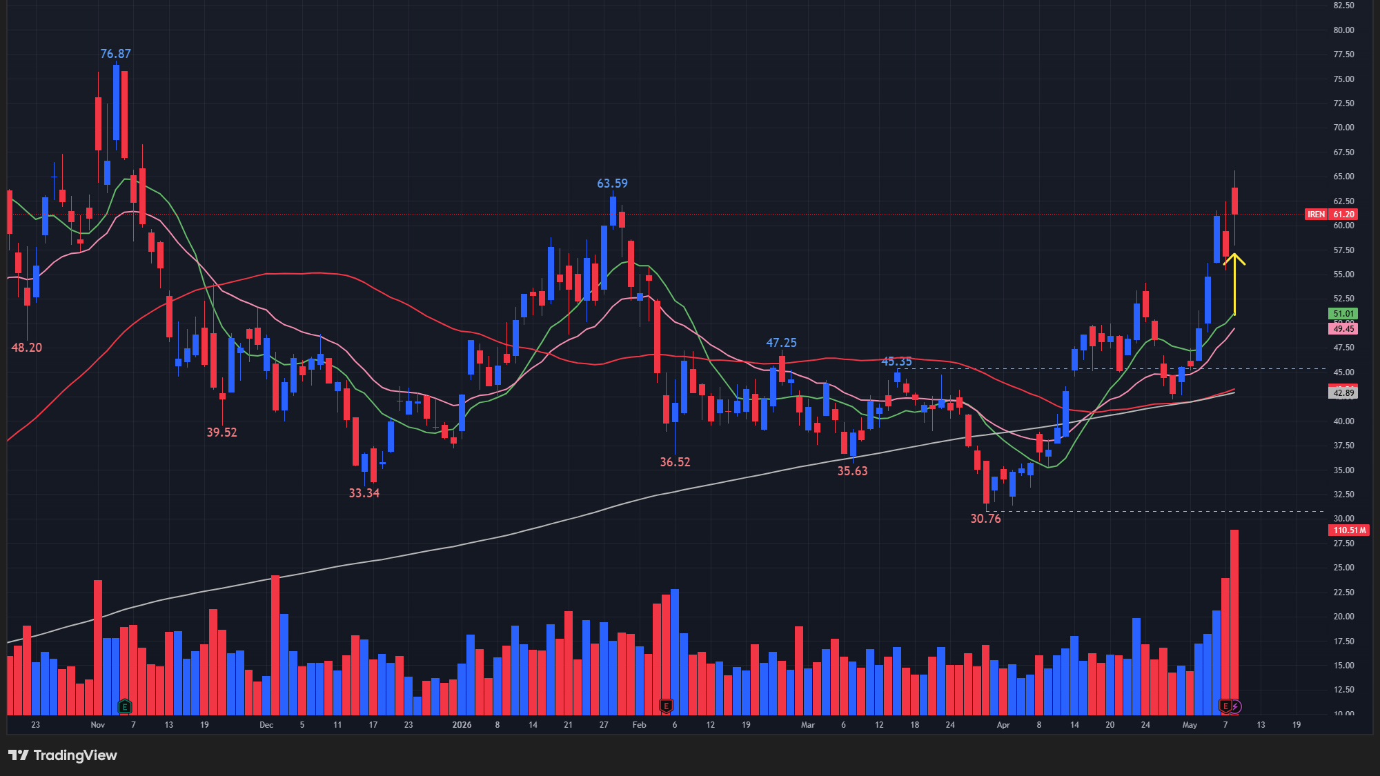 【IRENの日足チャート】　※TradingView提供