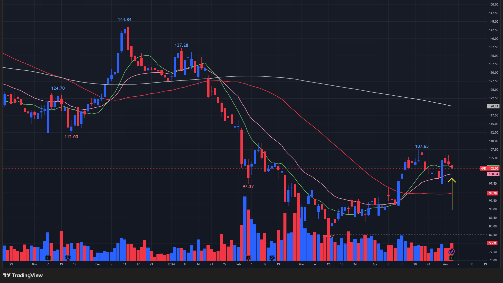 【KKRの日足チャート】　※TradingView提供