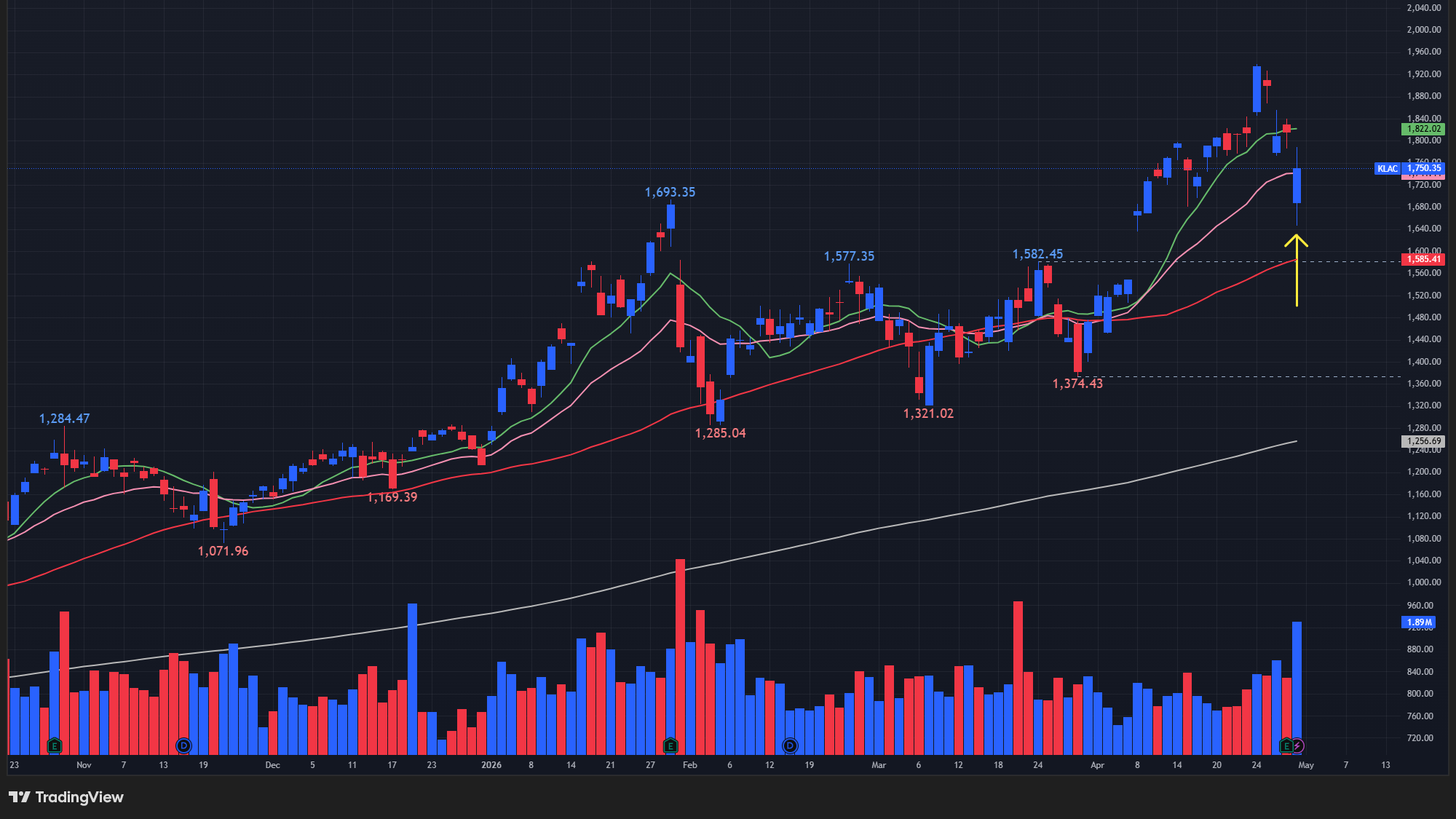 【KLACの日足チャート】　※TradingView提供