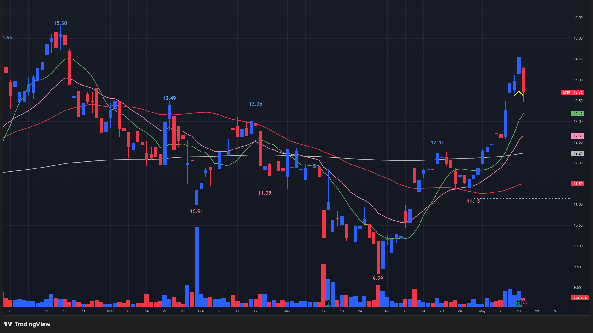 【KYIVの日足チャート】　※TradingView提供