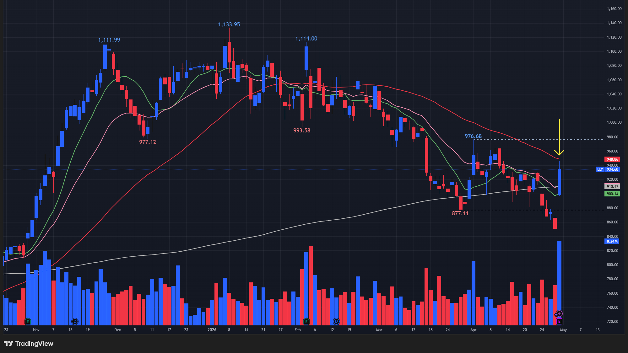 【LLYの日足チャート】　※TradingView提供