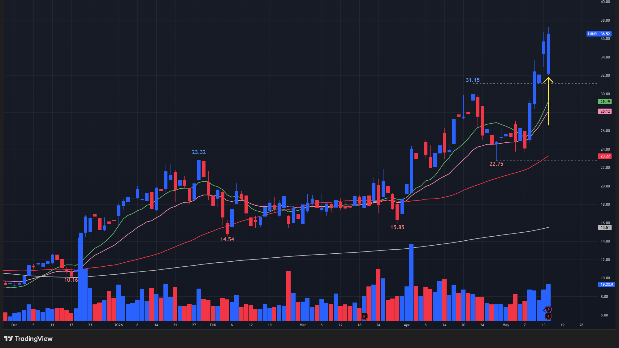 【LUNRの日足チャート】　※TradingView提供
