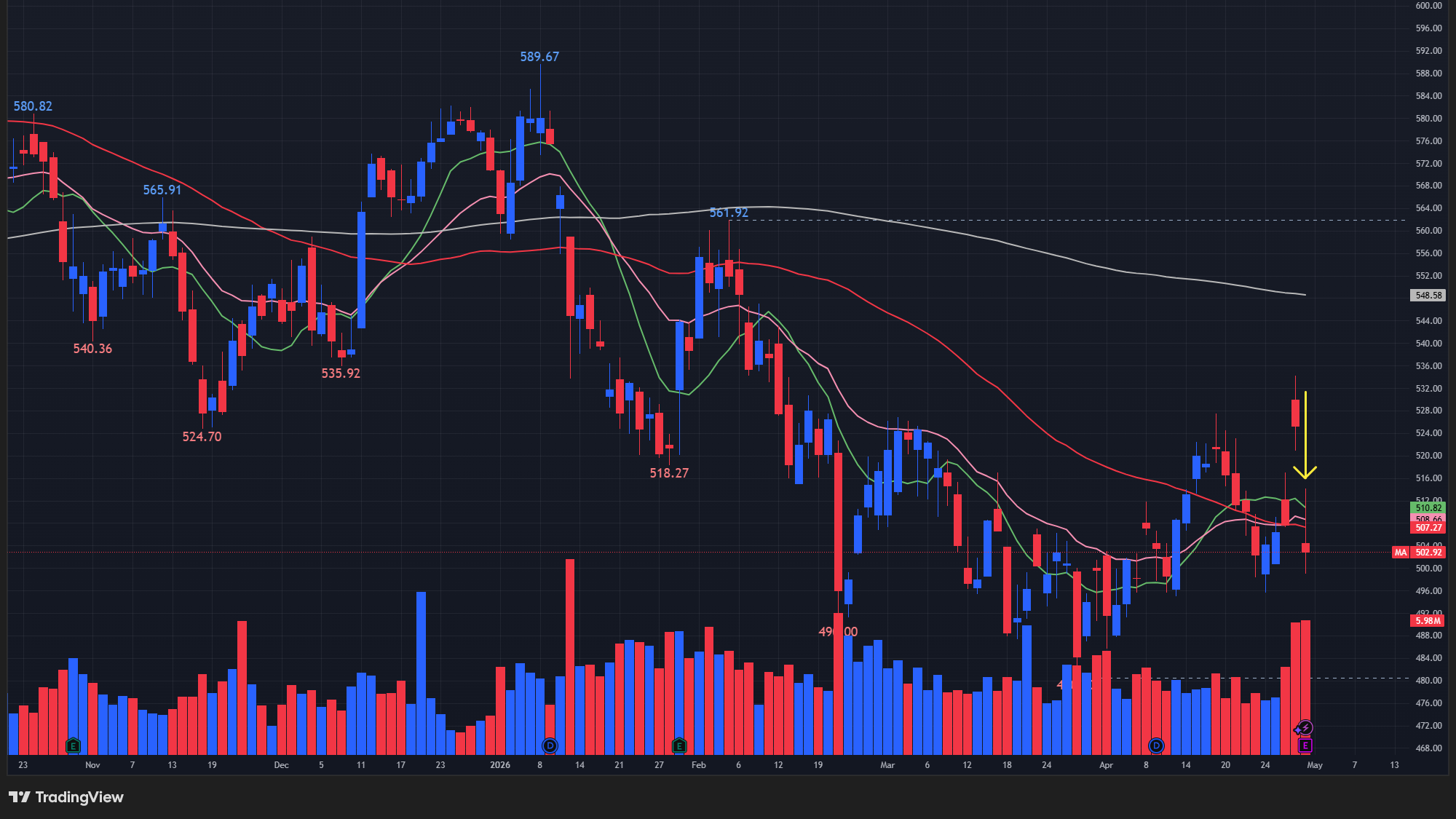 【MAの日足チャート】　※TradingView提供