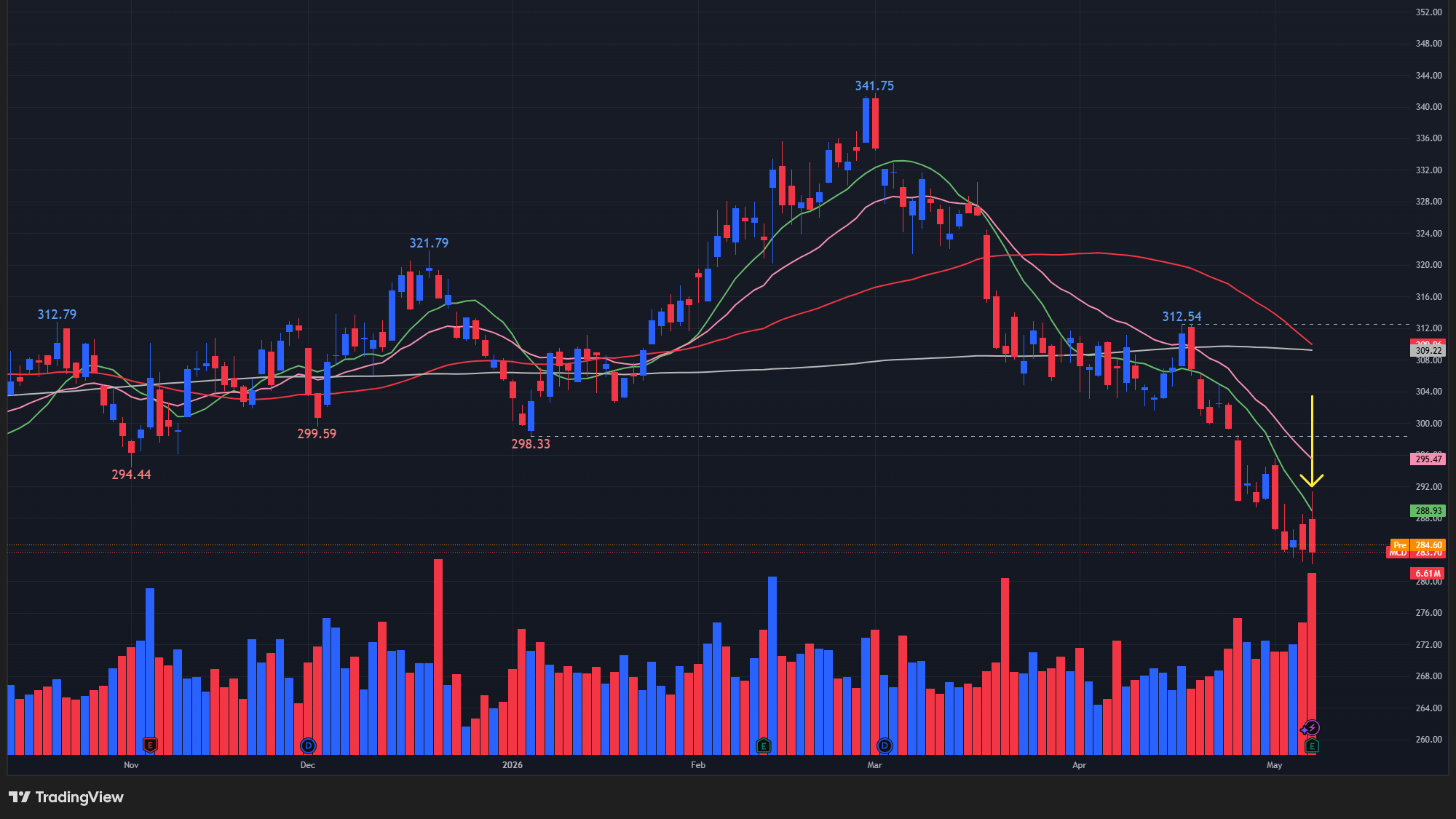 【MCDの日足チャート】　※TradingView提供