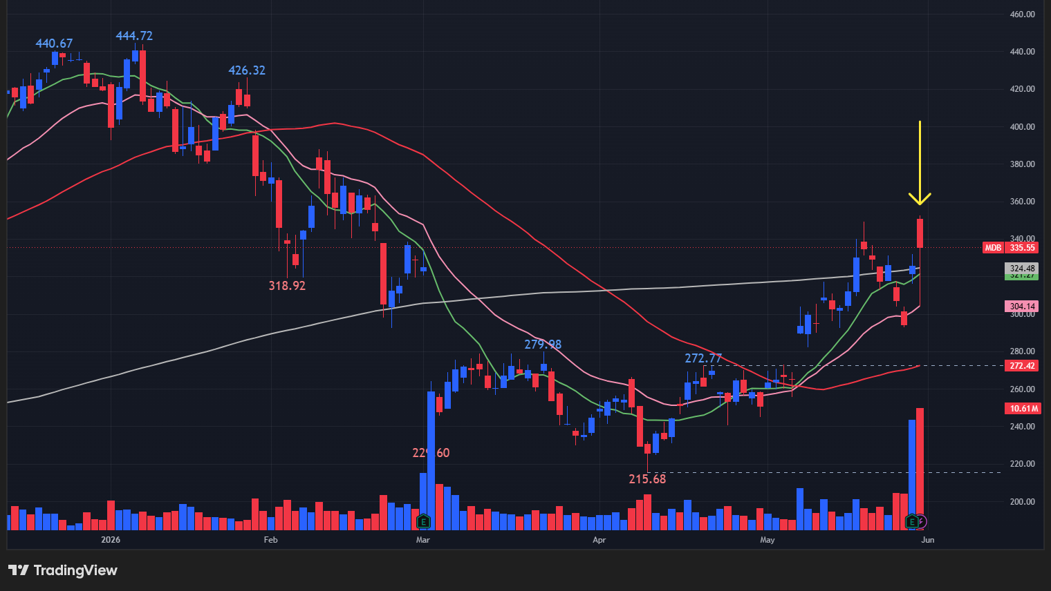 【MDBの日足チャート】　※TradingView提供