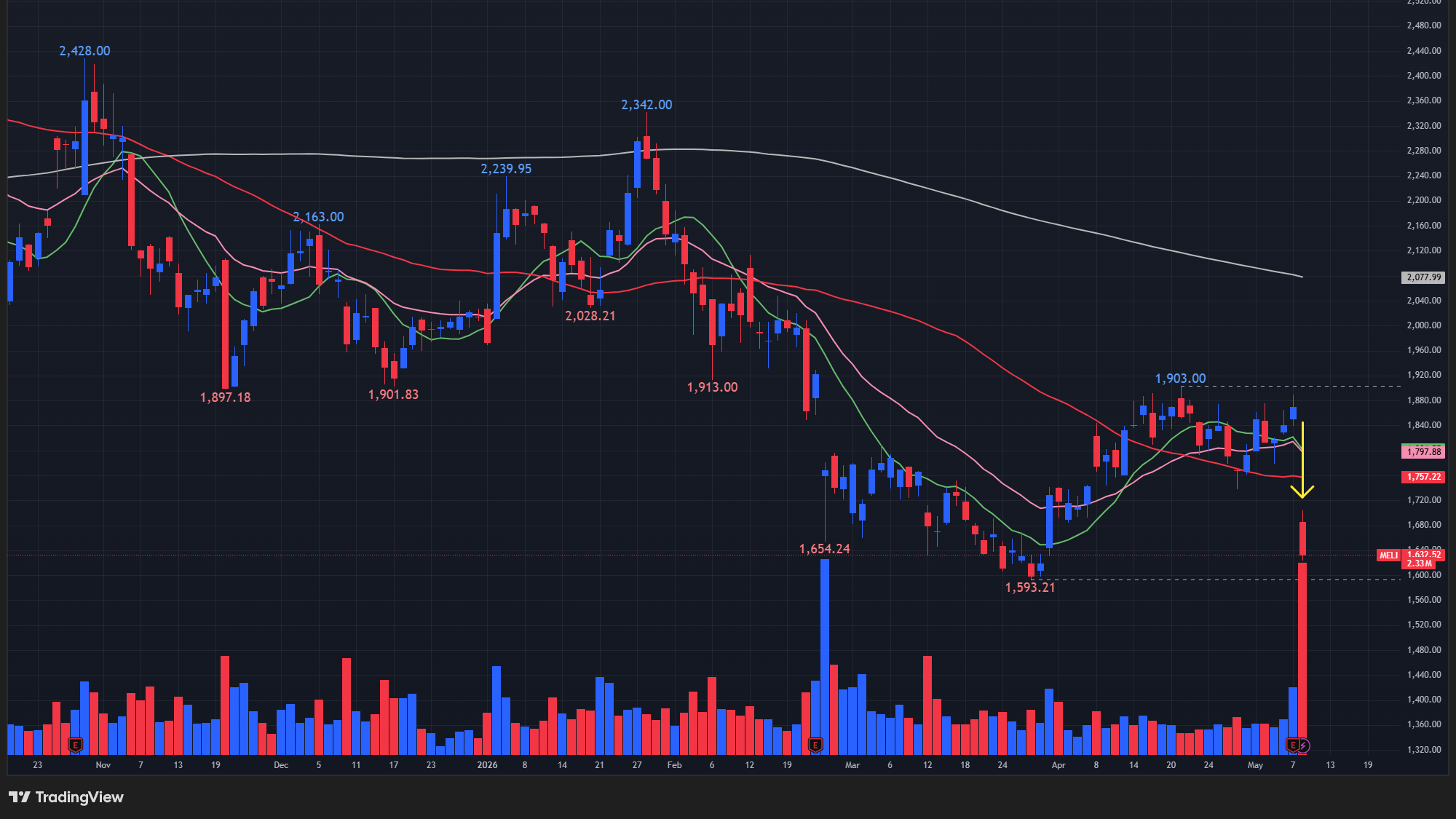 【MELIの日足チャート】　※TradingView提供