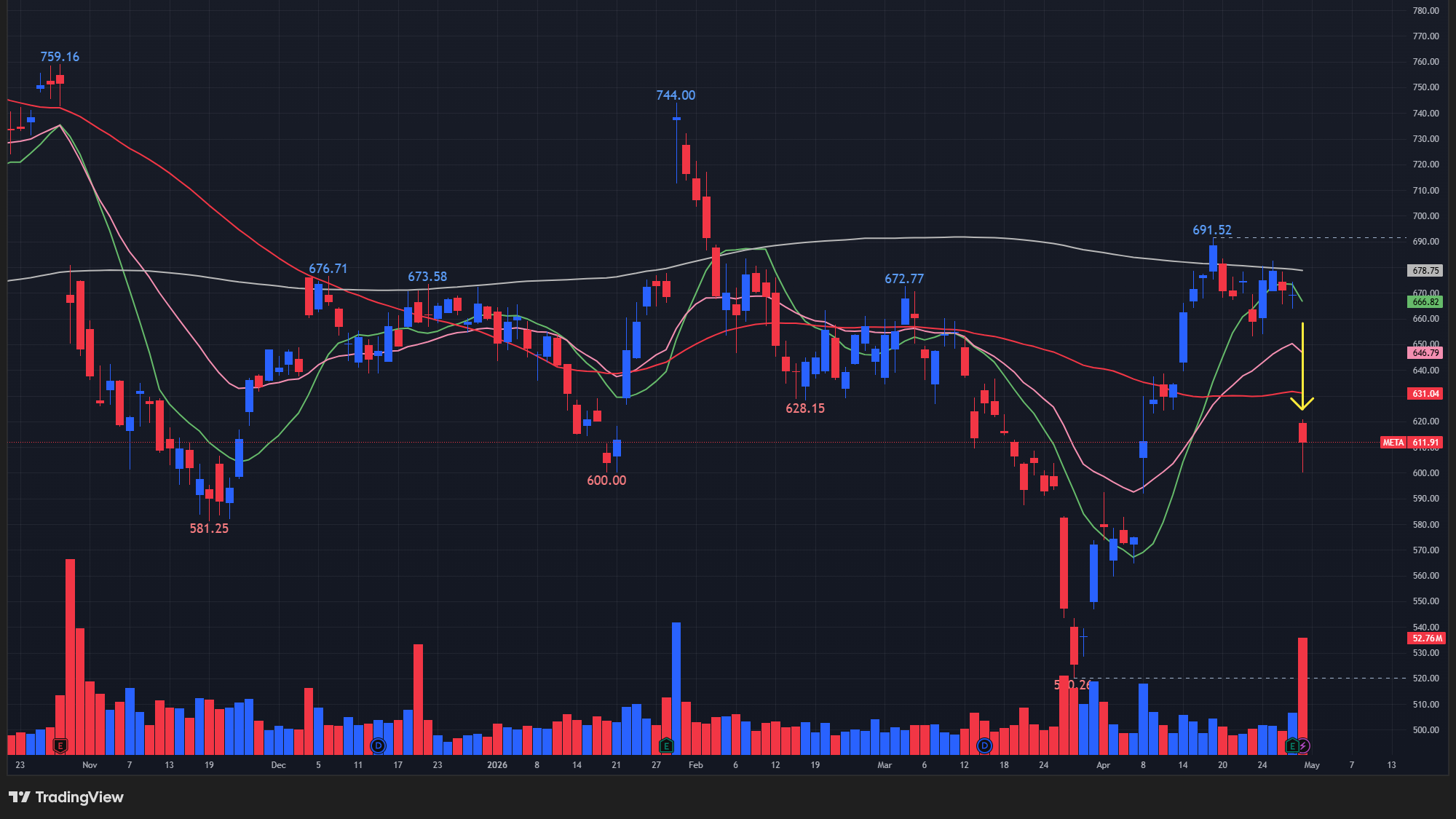 【METAの日足チャート】　※TradingView提供