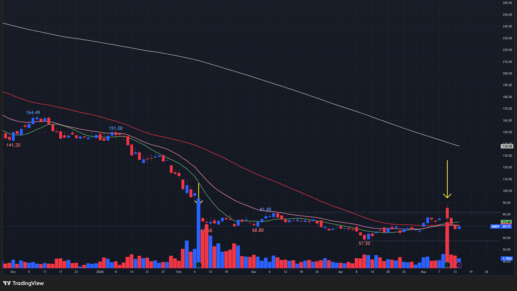 【MNDYの日足チャート】　※TradingView提供